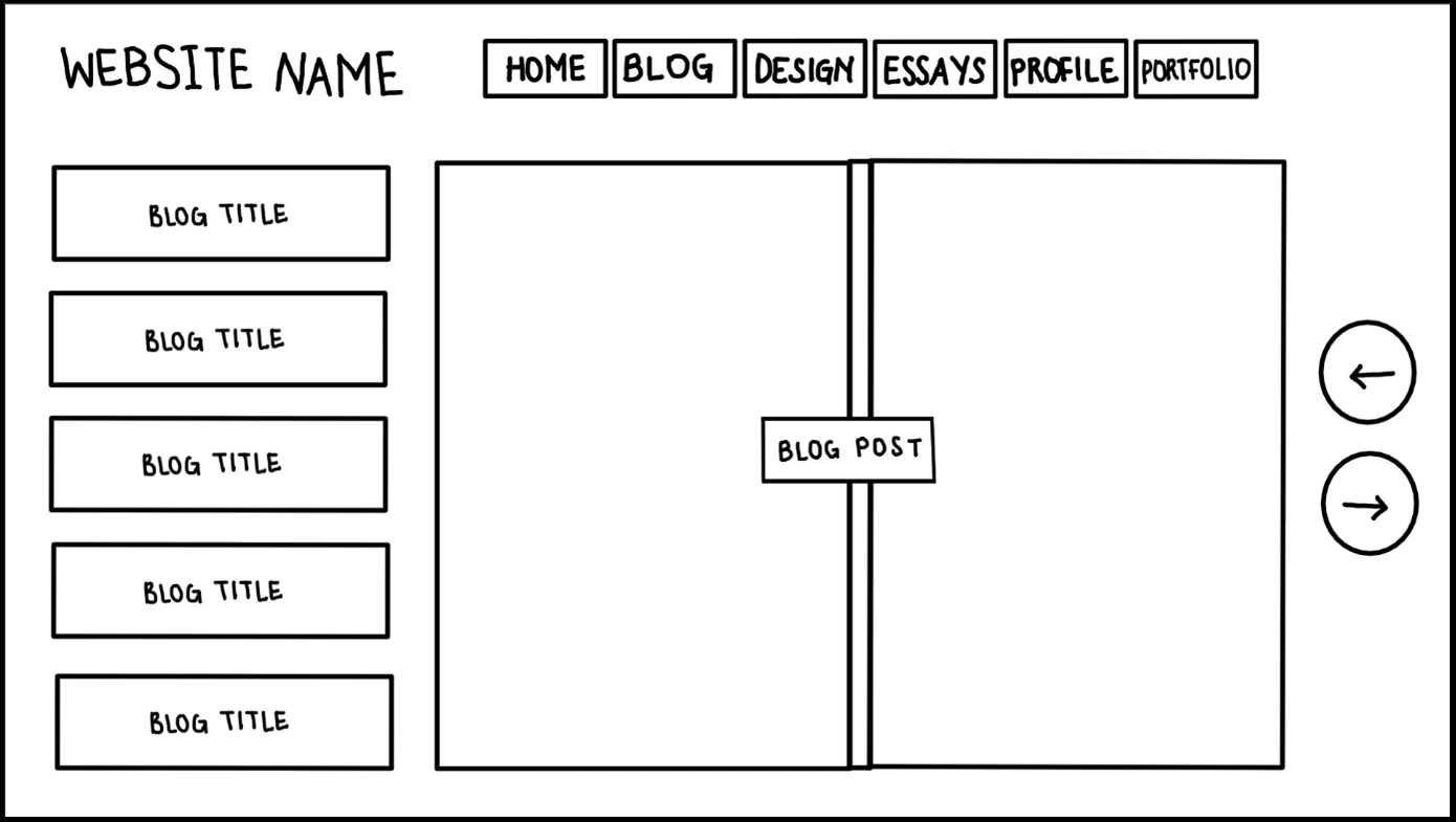 Blog Page Wireframe A wireframe image of my website's blog page